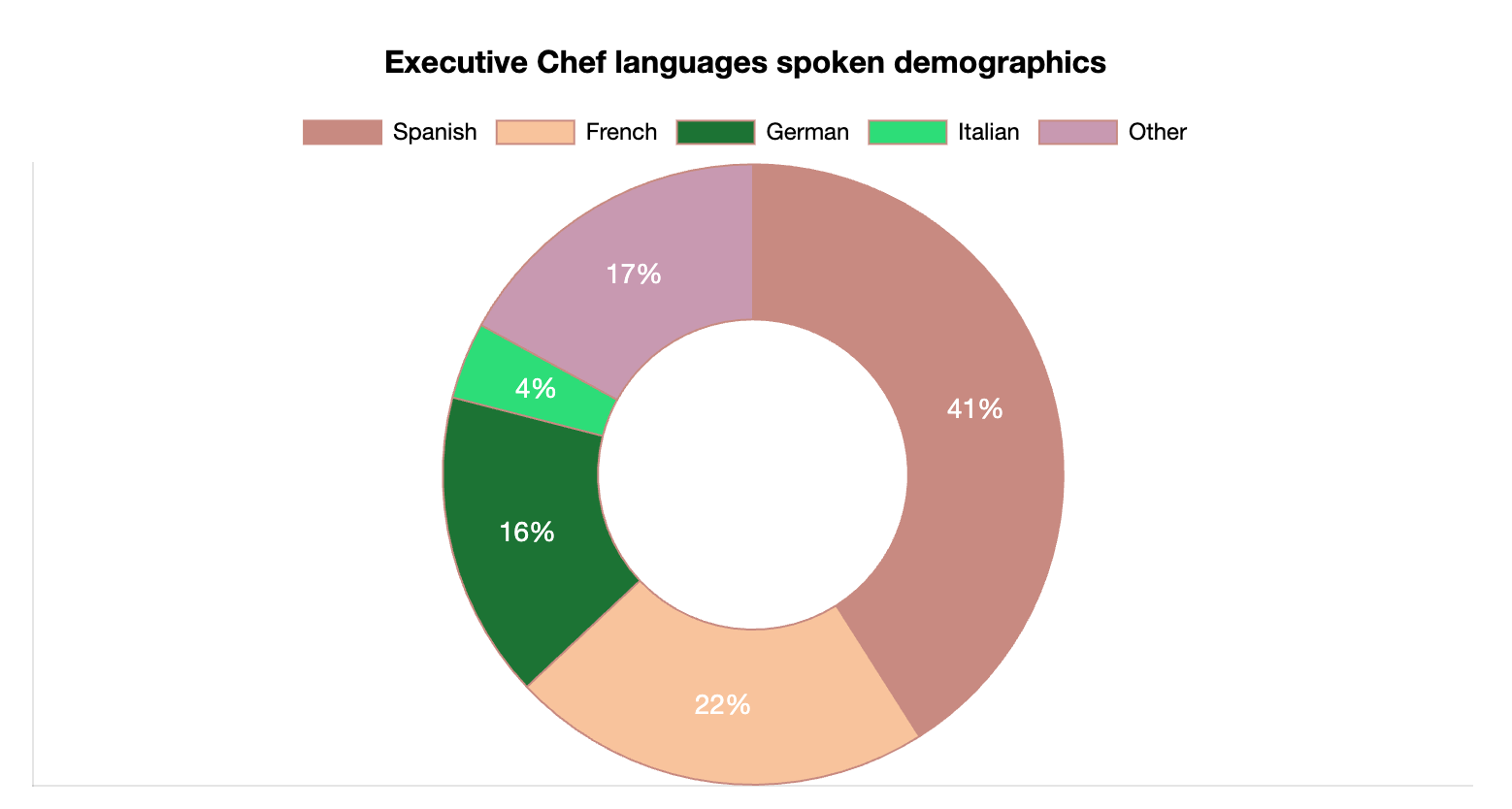 Executive Chef Languages Spoken